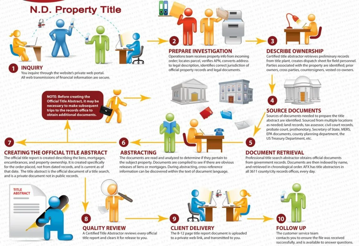 Our processes for North Dakota Title Search
